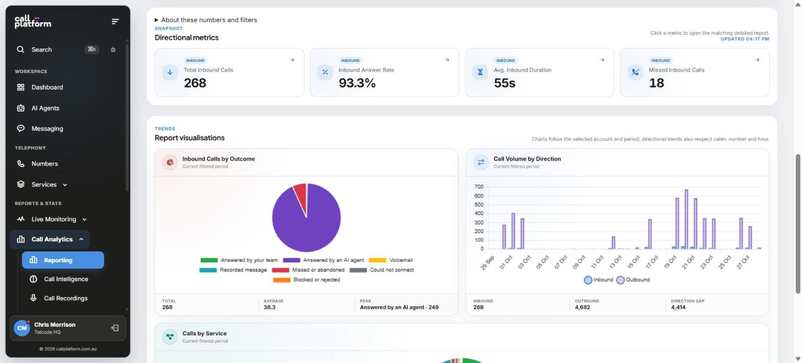 Call Platform Call Analytics dashboard showing inbound calls, answer rate, call outcomes and call volume by direction