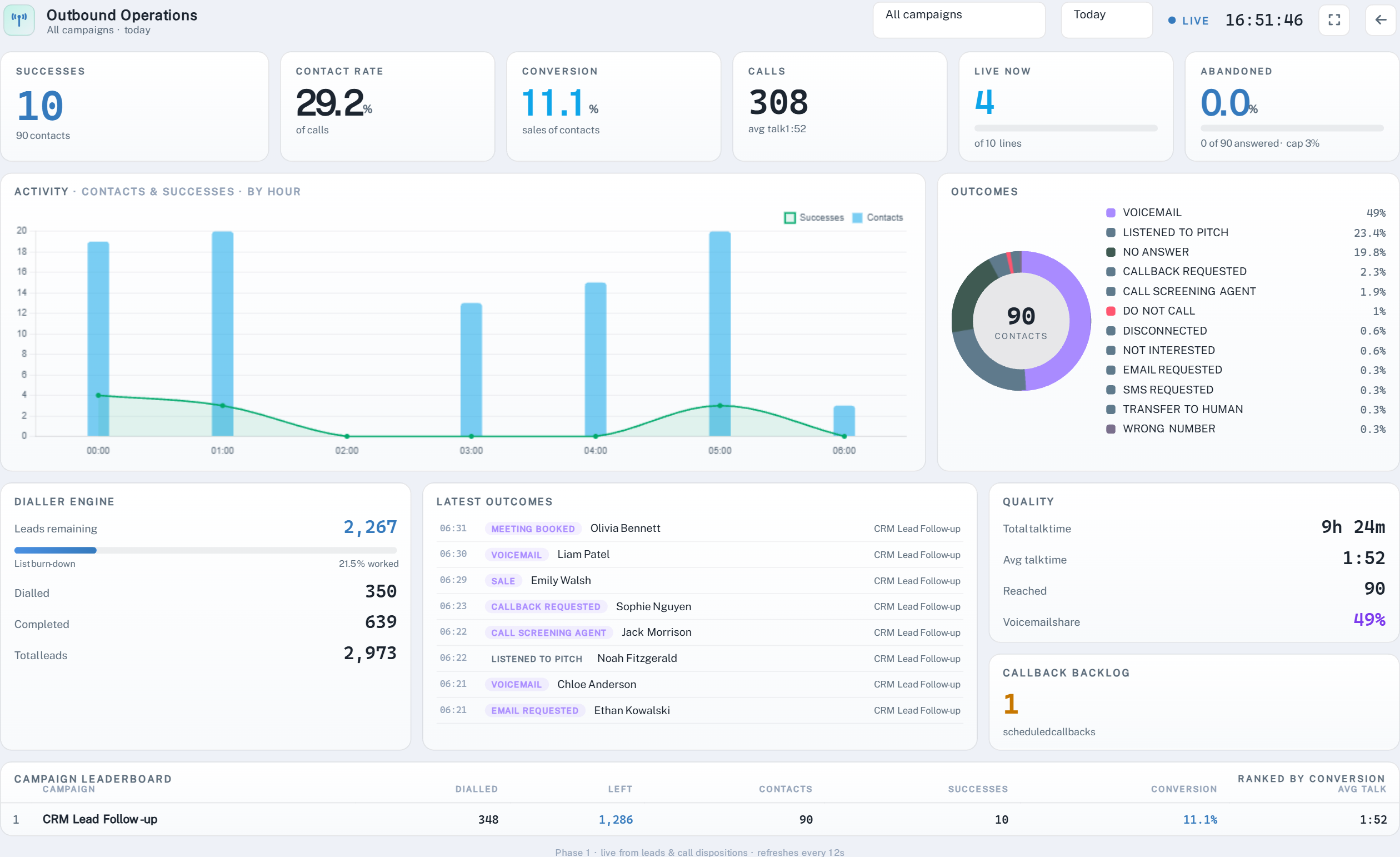 Call Platform Outbound Campaign Wallboard showing live calls, contact rate, conversion, outcomes and the campaign leaderboard